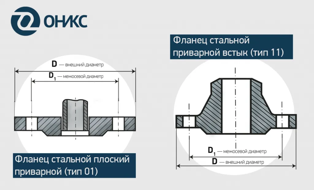 Фланец плоский, фланец воротниковый схема
