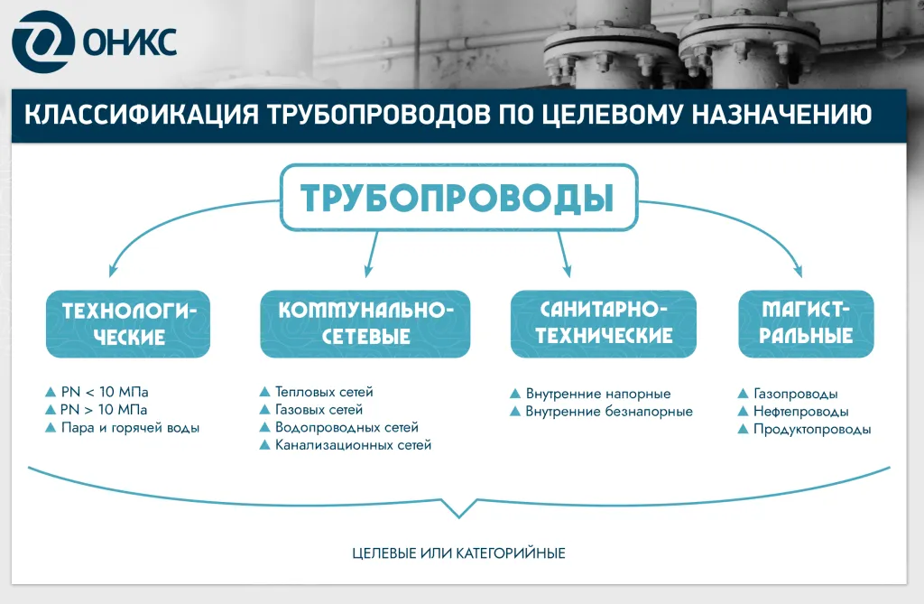 классификация трубопровода оникс.png