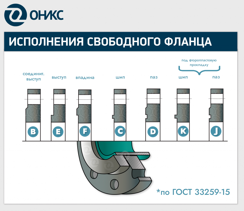 Что такое свободный фланец на приварном кольце? Опыт работы с ГОСТ  33259-15, ASME и DIN