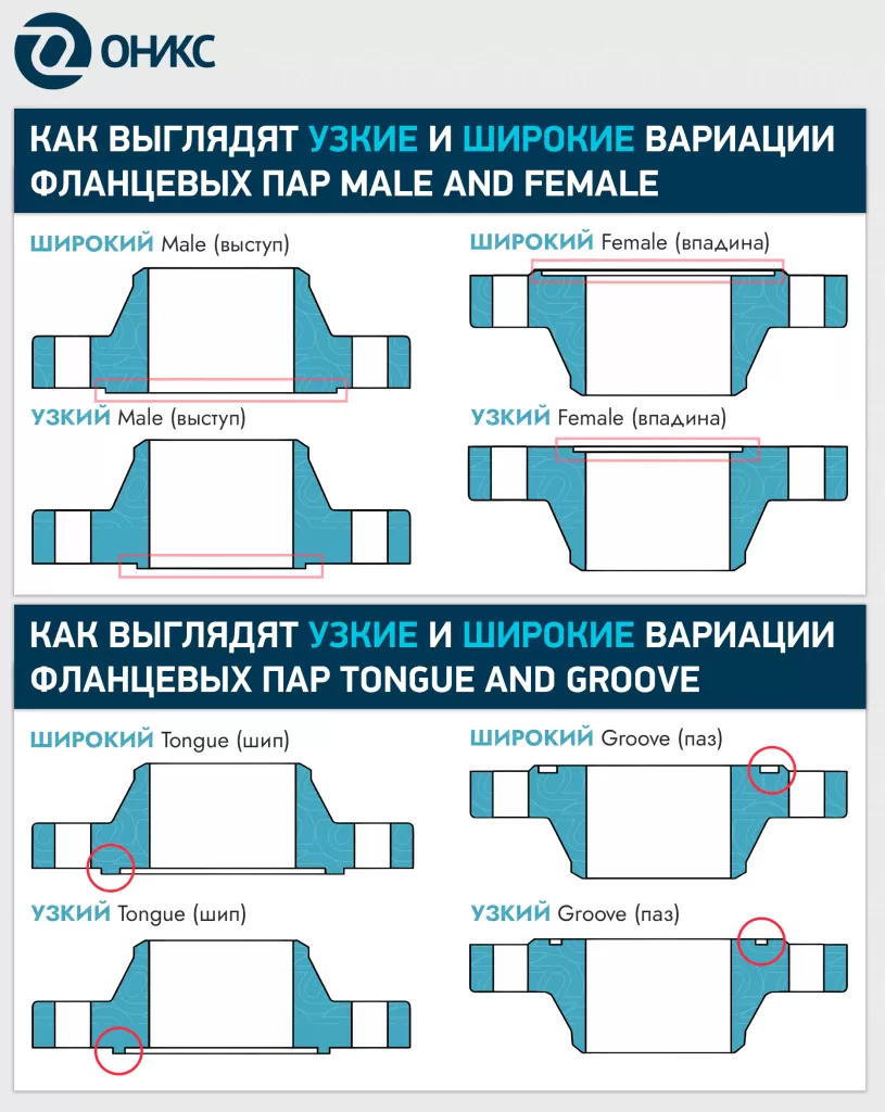 Подбор фланцевых соединений. Фланец исполнение 3. Шип-ПАЗ по ASME. Исполнение шип ПАЗ. Фланец исполнение шип.