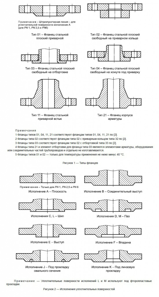 ГОСТ 33259-2015 фланцы. Исполнение фланцев по ГОСТ 33259-2015. Фланцы исполнение f по ГОСТ 33259-2015. Фланец 200-16-01-1-в ст20 ГОСТ 33259-2015. Гост 33259 2015 исполнение